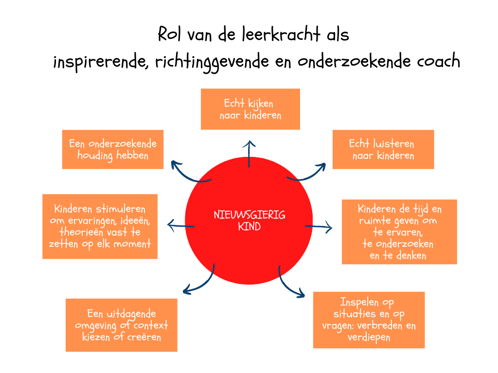 Module 1: Onderzoekende houding als basis voor STEM-didactiek en STEM